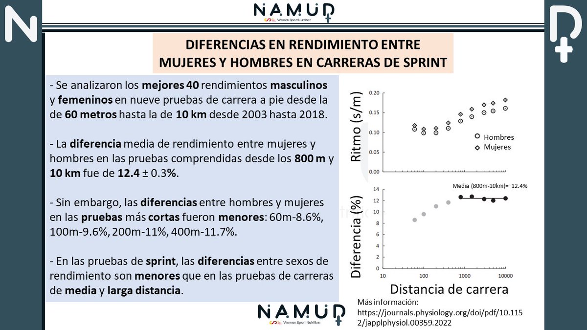 Las diferencias en rendimiento en carreras a pie entre mujeres y hombres son menores en pruebas de velocidad que en las de media y larga distancia. El entrenamiento específico para mujeres es necesario en el alto rendimiento
#mujer #namud #rendimiento #correr #entrenamientomujer