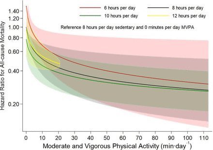 Apenas 22 minutos de actividad física moderada a intensa ya resultarían eficaces para contrarrestar el sedentarismo y reducir el riesgo de mortalidad asociada.
bjsm.bmj.com/content/57/22/…