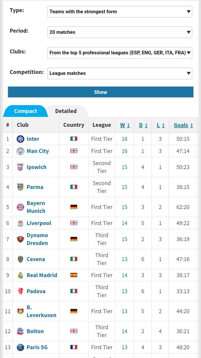 I think its time for some calm heads in some sections of the fan base.

If you are worried after todays result, just look at the table below when you consider the criticism of our performance today, especially our defensive showing.