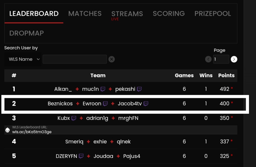 TOP 1 Polski 🔥 tylko Czesi lepsi 😂
+3750$ dziękuję jeszcze raz <a href="/Jacob4yt/">Jacob 😈</a> <a href="/Ewrron/">Ewron</a>  zajebiście się grało❤️ Klasa 👏