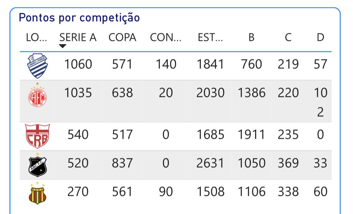 Seis campeões brasileiros, Nordeste 'intacto' e a divisão regional: um  raio-X do Sampaio na Série B 2022, sampaio corrêa