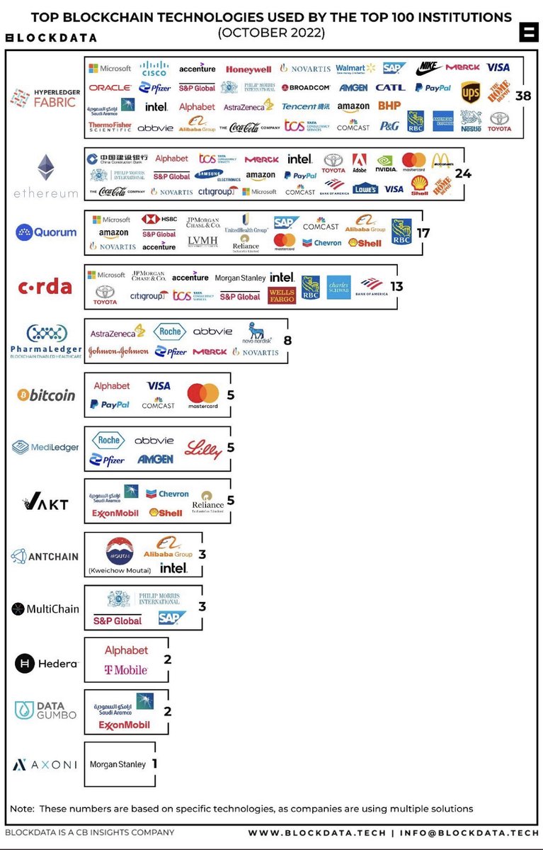 N_RLegend's tweet photo. This list is over a year old and constantly growing. #blockchain is here to stay and the way of the future! #cryptocurrency #btc #bitcoin #eth #etherium #prysm #prysmchain https://t.co/4PFgNshXim