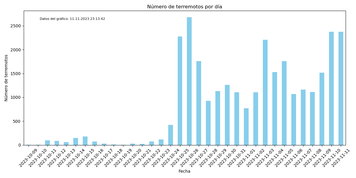 🔴Vamos a dar un último repaso a lo ocurrido hoy en Islandia a modo de resumen (y hasta mañana).

1. Hoy han ocurrido más de 2370 terremotos (hasta las 22.00 UT), de los cuales 3 de ellos han sido de magnitud 4 o superior.