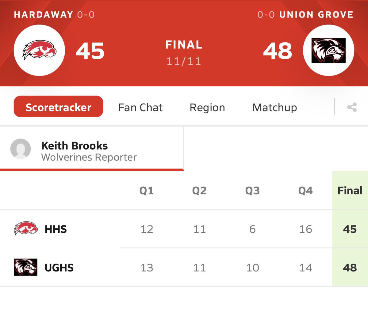 Big win vs top 10 team. Final Score Union Grove 48- #3 Hardaway 45
<a href="/JordanAdairB/">JordanAdairBrooks (#3)</a> 13pts <a href="/longhairnadea/">nadea_smith</a> 12pts @mariah21miller 8pts <a href="/nalafranklin21/">Nala Franklin</a> 6pts Alexis Parson 4pts
<a href="/KyleSandy355/">Kyle Sandy</a> <a href="/ATLTipoffClub/">Atlanta Tipoff Club</a> @jwritehoops <a href="/PGH_Georgia/">Prep Girls Hoops Georgia</a> <a href="/GAcoaches/">GBCA</a> <a href="/HDHSports/">Henry Herald Sports</a>