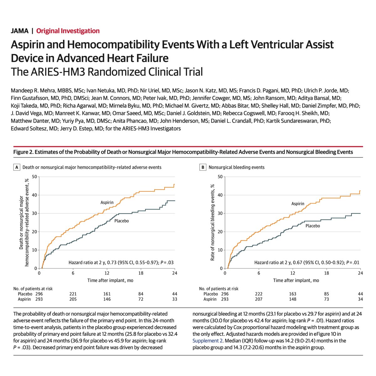 We helped demonstrating that excluding #aspirin from an antithrombotic regimen with VKA in #LVAD patients is noninferior to aspirin-containing regimen, with fewer bleeding events and no increase in thromboembolic events 🔗Published in @JAMA_current #AHA23 jamanetwork.com/journals/jama/…