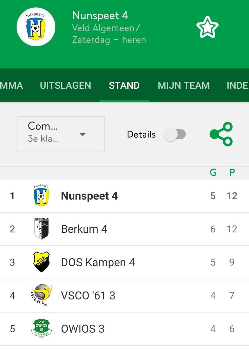 Geen wedstrijd voor het vierde vandaag! De concurentie komt wel dichterbij, hoelang blijven we nog bovenaan staan?