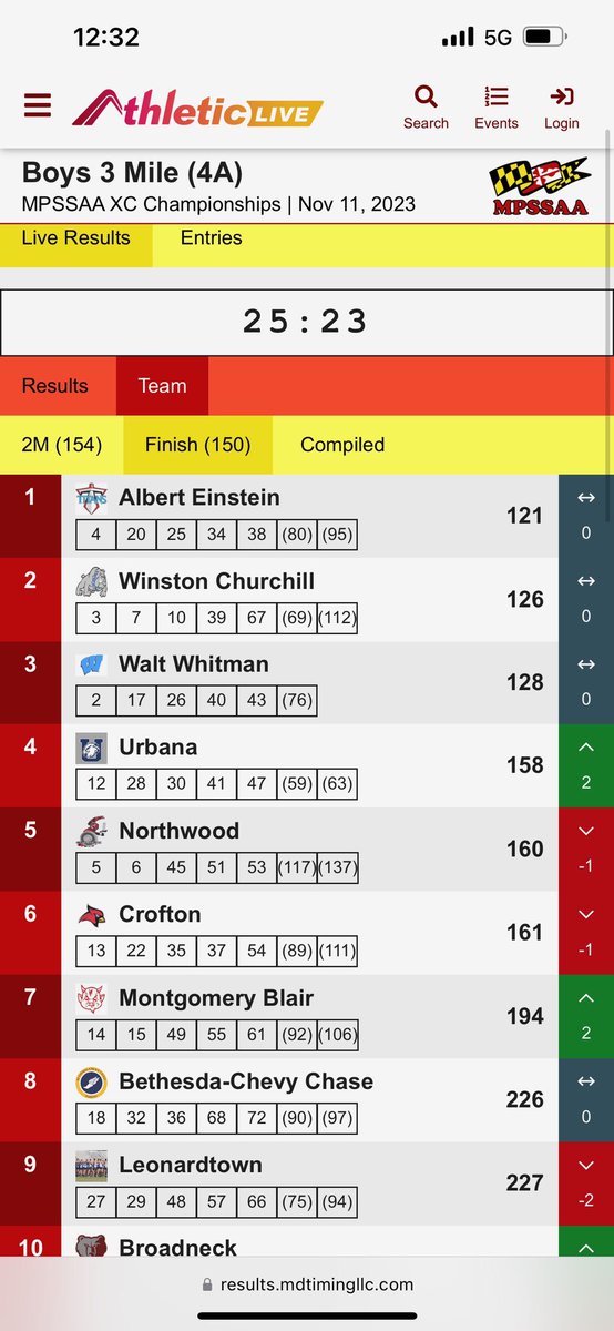 titans_rise's tweet image. And The New! Cross Country State Champions are your Einstein Titans! Congratulations to Coach DaSilva and the Boys Country Team…So proud of our Titans.  more details to follow! @mcpsAD @MBrown_Jr @MCPSAthletics @aehsxctf @aehsboosters @AehsOf