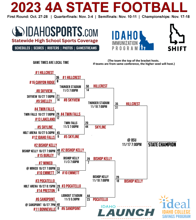 IdahoSports.com (@idahosports) on Twitter photo 4A Championship Game Is Set!
#idpreps <a href="/Hillcrest_H_S/">Hillcrest High</a> <a href="/HillcrestF/">HillcrestFB</a> <a href="/HHSabovetheline/">Hillcrest Football Boosters Idaho</a> <a href="/BKHSKnights/">Bishop Kelly Knights</a> <a href="/OohAhhBK/">OohAhhBK</a> <a href="/BKKnightsFB/">Bishop Kelly Football</a> <a href="/chrisculig/">Chris Culig-Coach Q</a> 4A Championship Game Is Set!
#idpreps <a href="/Hillcrest_H_S/">Hillcrest High</a> <a href="/HillcrestF/">HillcrestFB</a> <a href="/HHSabovetheline/">Hillcrest Football Boosters Idaho</a> <a href="/BKHSKnights/">Bishop Kelly Knights</a> <a href="/OohAhhBK/">OohAhhBK</a> <a href="/BKKnightsFB/">Bishop Kelly Football</a> <a href="/chrisculig/">Chris Culig-Coach Q</a>