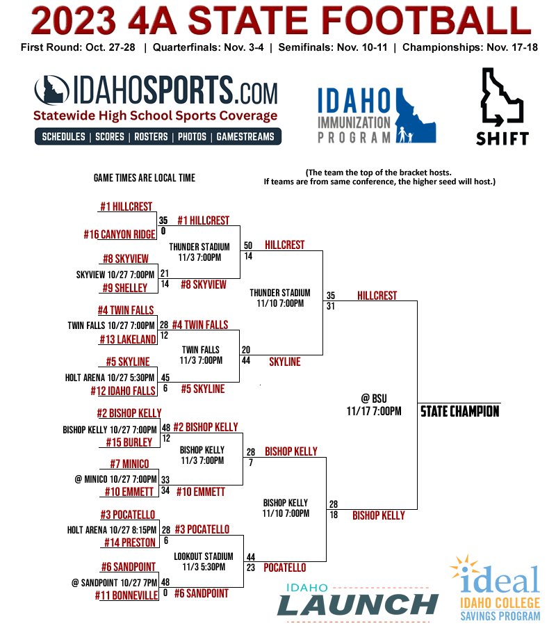 4A Championship Game Is Set! #idpreps @Hillcrest_H_S @HillcrestF @HHSabovetheline @BKHSKnights @OohAhhBK @BKKnightsFB @chrisculig