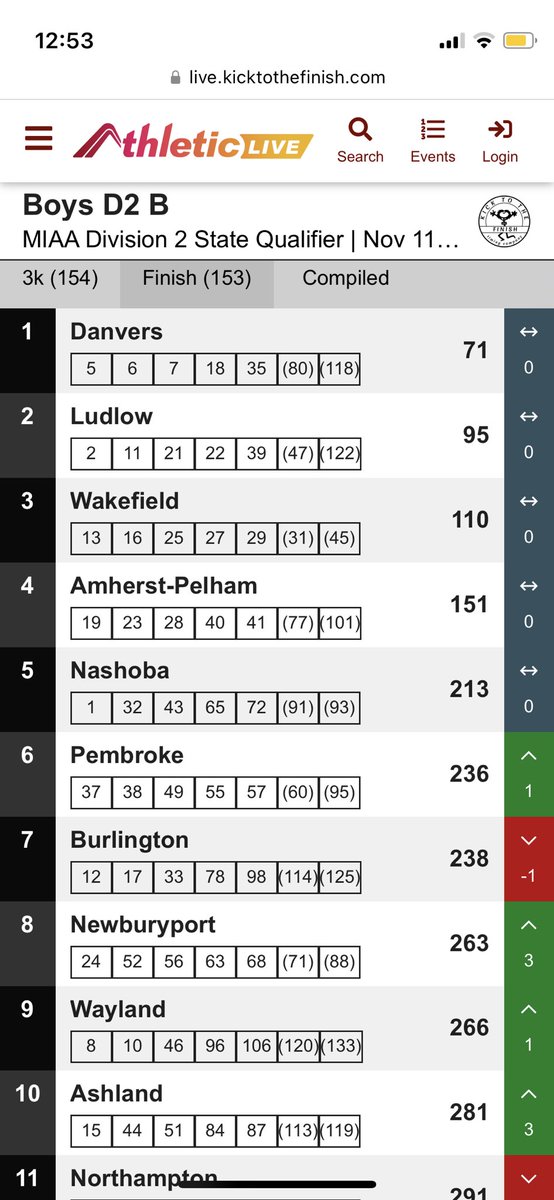 WeAreDanvers's tweet photo. Congratulations! @DanversXCTF 2B Champions https://t.co/Mq0YB6iBku