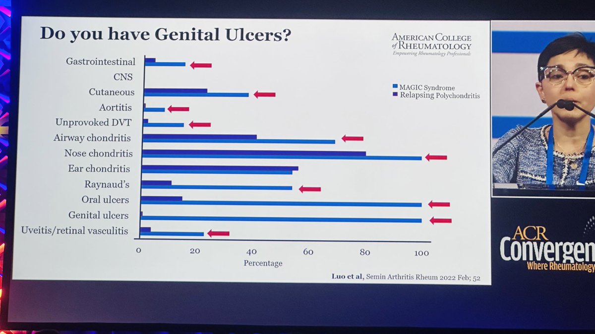 #RelapsingPolychondritis update

Dr. Marcella Ferrada - Think of RP! Don’t Miss it!! She will find YOU! 

A very passionate & 💪talk from the heart! Must Watch!!

🎯 Don’t check Collagen II Abs
🎯3 Types 
🎯Think of MAGIC

#ACR23 #ReviewCourse
#ACRambassador