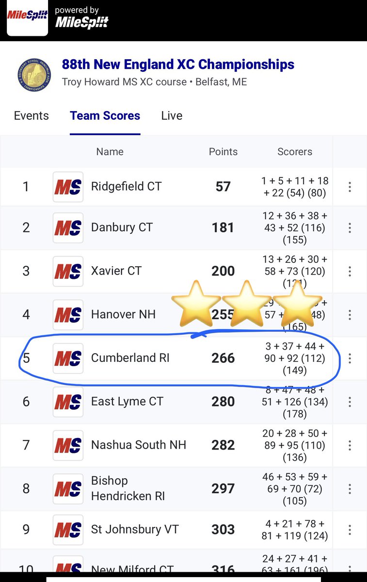 There it is!!! 🔥New England XC Championships Congrats Boys!!! <a href="/OceanStateRun/">Ocean State Running</a> <a href="/RIIL_sports/">RIIL</a> <a href="/GoBlueClippers/">Cumberland Athletics</a> <a href="/EricRueb/">Eric Rueb</a> <a href="/BWMcGair03/">Brendan McGair</a> <a href="/EricBen24/">Eric Benevides</a>