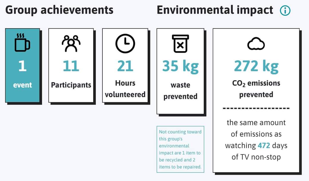 The Old Library (@oldlibrary_ev) on Twitter photo We loved having the #RepairCafé back today and seeing so many familiar and new faces!
 
We started keeping track of the environmental impact of our sessions on our website, really looking forward to pushing those numbers up! 
theoldlibrary.org.uk/repaircafe/ #ClimateAction We loved having the #RepairCafé back today and seeing so many familiar and new faces!
 
We started keeping track of the environmental impact of our sessions on our website, really looking forward to pushing those numbers up! 
theoldlibrary.org.uk/repaircafe/ #ClimateAction