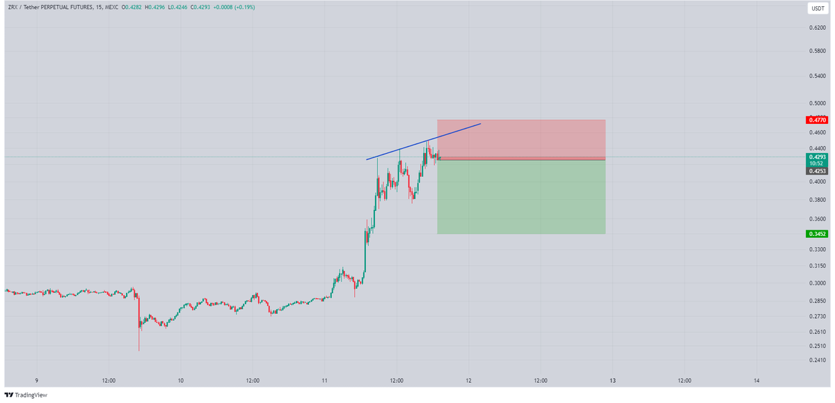 Tryrexcrypto's tweet photo. I am starting a short on $ZRX. Price pumped very hard and is now making some kind of triple top. Looks like price will soon crash here. 
#ZRX #ZRXUSDT #0xProtocol https://t.co/L2yMwKajNa