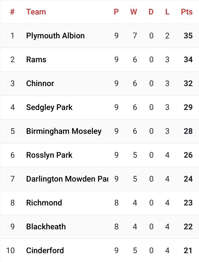 Sky Bet Championship on X: Just the four points between 4th and 14th place  in the league table 😳 #EFL