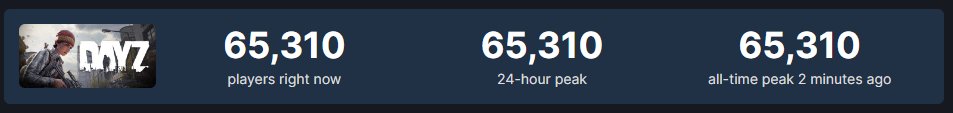 DayZ has just smahed it's all time player count record with over 65k playing a 10 year old game is WILD 😳