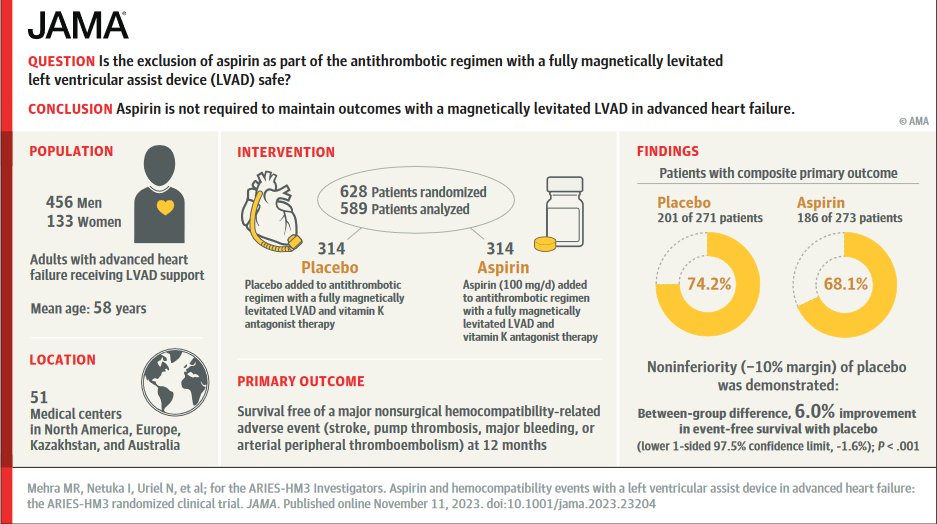In this study, aspirin was not required to maintain outcomes with a fully magnetically levitated LVAD in advanced heart failure, and exclusion of antithrombotic therapy was demonstrated to be safe and associated with a reduction in bleeding events. ja.ma/3QSxnpb #AHA23