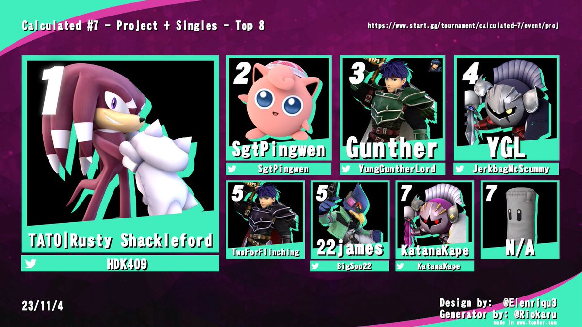 NEProjectPlus's tweet image. Last week&apos;s NE P+ event saw a small, but fierce competition with @SgtPingwen fighting his way to winners side grands before @HDK409 got his runback versus the ball in a grueling game 10 set to win the whole thing. Congratulations to HDK and stay tuned for more games!