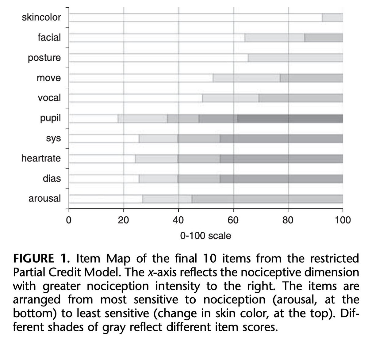 MossResearch's tweet image. Introducing Brain Injury Nociception Assessment Measure! Developed for severe brain injury cases, it provides an observational measure of #nociception, crucial in managing noxious states. The 10-item score is reliable and responsive to discomfort levels. mrri.org/brain-injury-n…