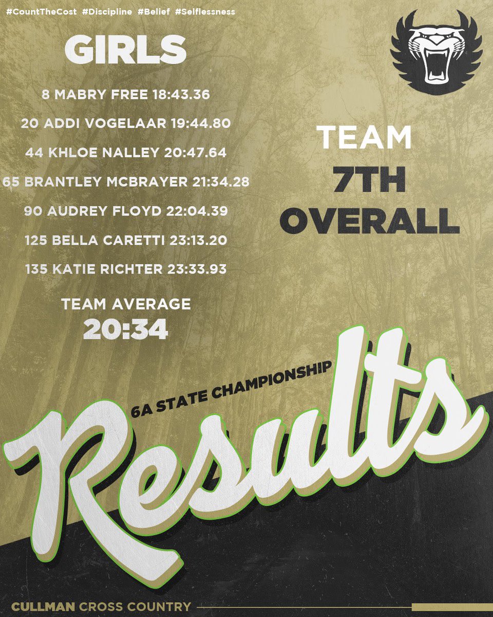 Cullman_XC_Track (@culldistproj) on Twitter photo Mabry led the way with a school record breaking performance and our #2-5 runners finished the 2023 masterpiece by creating a new school record for team average in the State Championship.
#slaytheday #excellence #cullmancrosscountry
<a href="/Bearcat_ATH/">Cullman High School Athletics</a> Mabry led the way with a school record breaking performance and our #2-5 runners finished the 2023 masterpiece by creating a new school record for team average in the State Championship.
#slaytheday #excellence #cullmancrosscountry
<a href="/Bearcat_ATH/">Cullman High School Athletics</a>