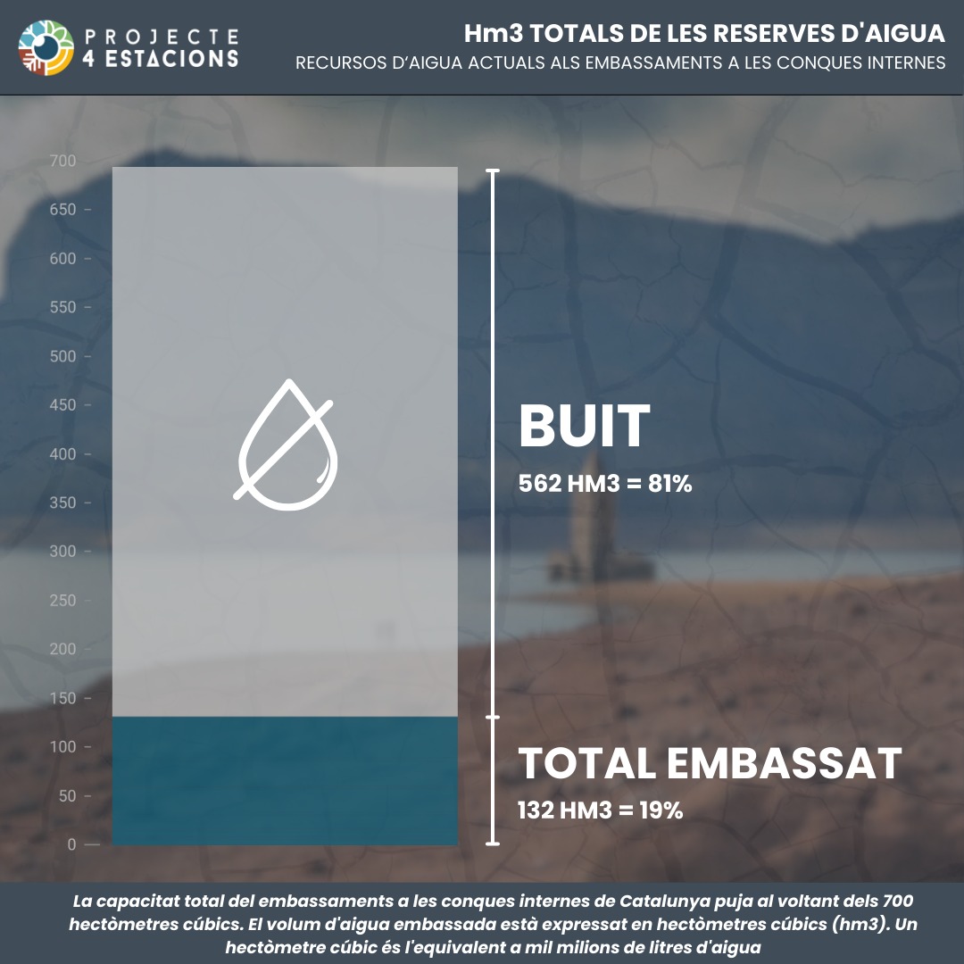 😵‍💫 Sincerament, això té molt mala pinta. Gràfic de la quantitat d’aigua embassada que ens queda a les conques internes. 

⚠️ No teníem les reserves tan baixes des del 1989. I, malauradament, no veiem pluges generals per enlloc 🚫

#Projecte4Estacions