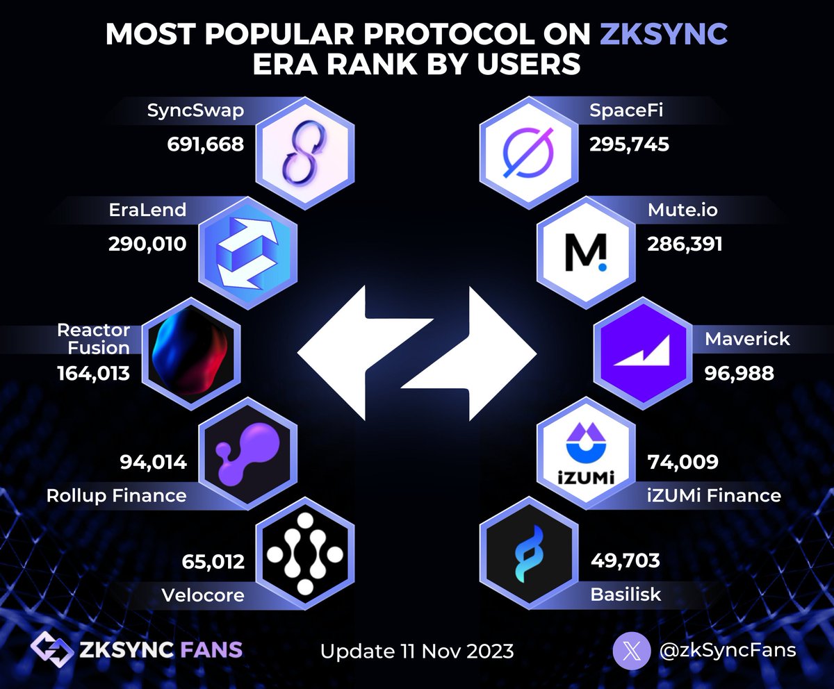 ZKsync Fans (∎, ∆) (@zksyncfans) on Twitter photo 🔥MOST POPULAR PROTOCOL ON ZKSYNC ERA RANK BY USERS🔥
1⃣<a href="/syncswap/">SyncSwap (((+)))</a>
2⃣<a href="/spacefi_io/">SpaceFi (∎, ∆) 🦇🔊</a>
3⃣<a href="/Era_Lend/">EraLend | The #1 Money Market on zkSync🥇</a>
4⃣<a href="/mute_io/">Mute.io Official</a>
5⃣@ReactorFusionR
6⃣<a href="/mavprotocol/">Maverick Protocol</a>
7⃣<a href="/Rollup_Finance/">Rollup.Finance 🚀🚀</a>
8⃣<a href="/izumi_Finance/">iZUMi Finance | #iZiSwap</a>
9⃣<a href="/velocorexyz/">Velocore | veDEX on zkSync Era / Linea ▪️</a>
🔟<a href="/BasiliskOrg/">Basilisk</a>
#zksyncEra #zkSync 🔥MOST POPULAR PROTOCOL ON ZKSYNC ERA RANK BY USERS🔥
1⃣<a href="/syncswap/">SyncSwap (((+)))</a>
2⃣<a href="/spacefi_io/">SpaceFi (∎, ∆) 🦇🔊</a>
3⃣<a href="/Era_Lend/">EraLend | The #1 Money Market on zkSync🥇</a>
4⃣<a href="/mute_io/">Mute.io Official</a>
5⃣@ReactorFusionR
6⃣<a href="/mavprotocol/">Maverick Protocol</a>
7⃣<a href="/Rollup_Finance/">Rollup.Finance 🚀🚀</a>
8⃣<a href="/izumi_Finance/">iZUMi Finance | #iZiSwap</a>
9⃣<a href="/velocorexyz/">Velocore | veDEX on zkSync Era / Linea ▪️</a>
🔟<a href="/BasiliskOrg/">Basilisk</a>
#zksyncEra #zkSync
