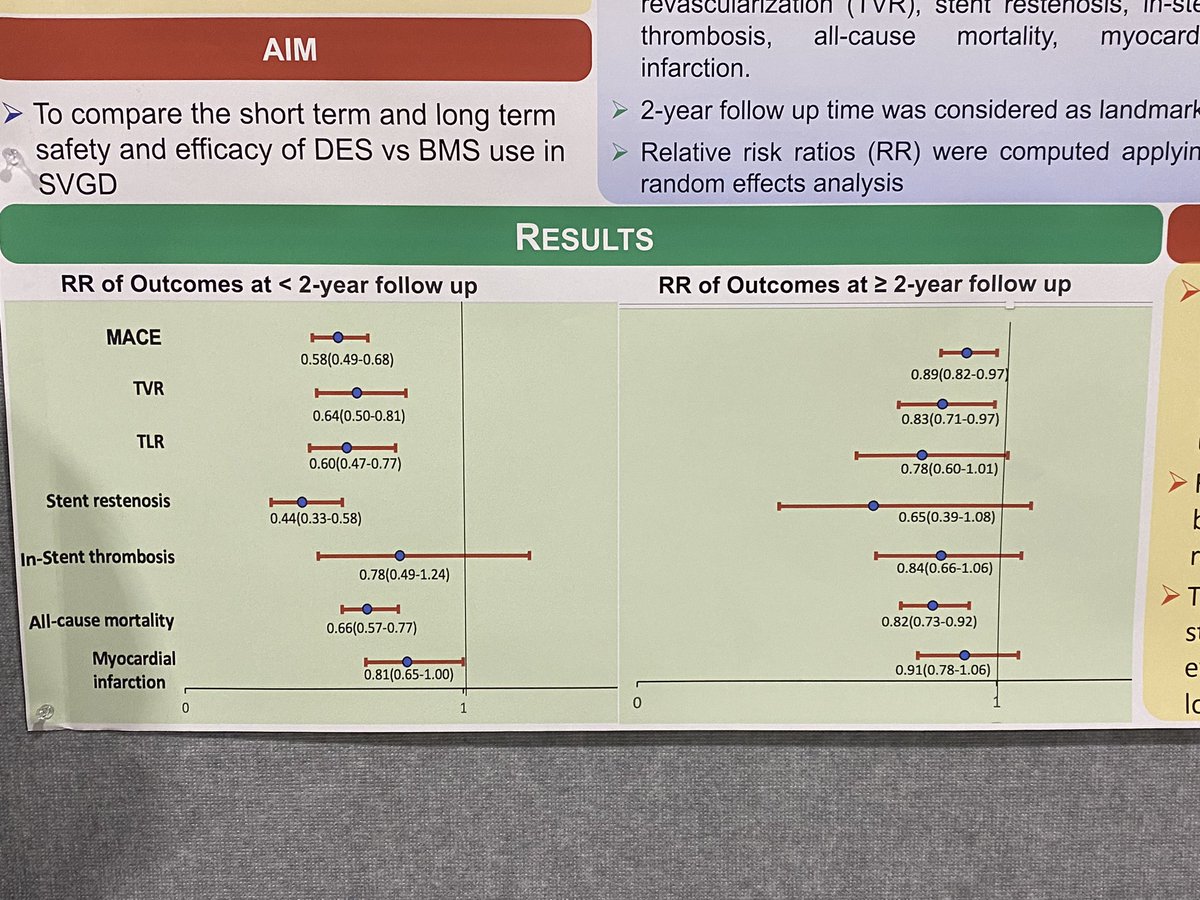 @MansoorBWH presenting our meta-analysis on #DES in #SVG @vakasullah @mmamas1973 @SVRaoMD @DLBHATTMD @DrMarthaGulati @djc795 @fjpinto1960 @Pooh_Velagapudi @aymanka @mirvatalasnag @fischman_david #AHA23 #CardioTwitter DES is no longer “love in vein” ➡️ ahajournals.org/doi/10.1161/CI…