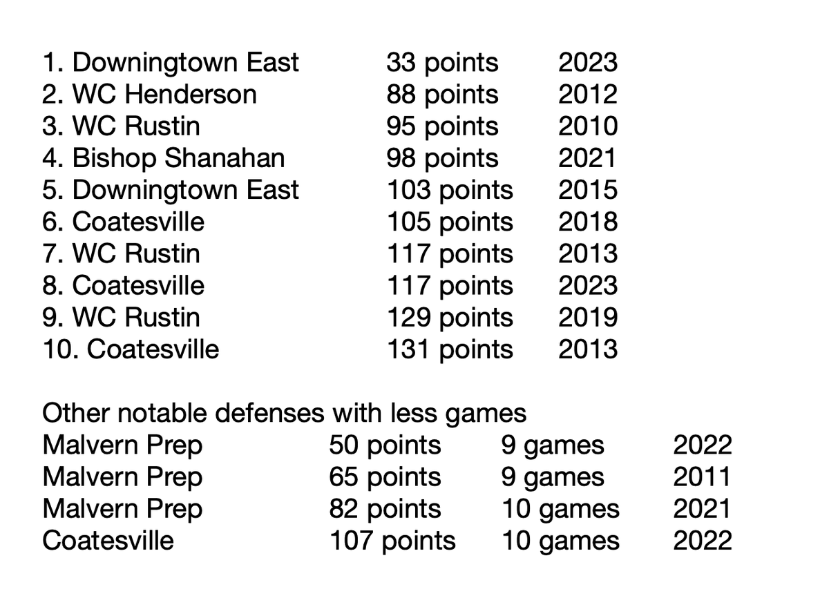I've been keeping stats for Daily Local coverage area since 2010. Here are the fewest points allowed by defenses thru 11 games: