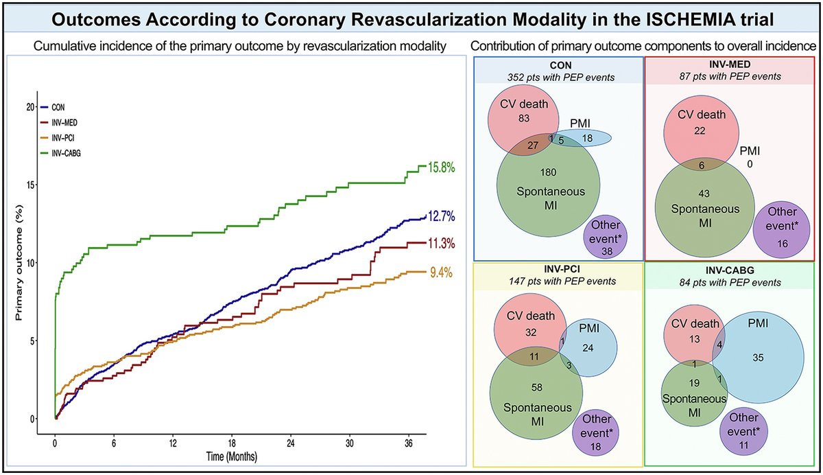 Since today there was not enough confusion in the galaxy of coronary revascularization, here is the ISCHEMIA analysis that we were all (not) waiting for, with its cumulative incidence curves at serious risk of misunderstandings. jacc.org/doi/10.1016/j.…