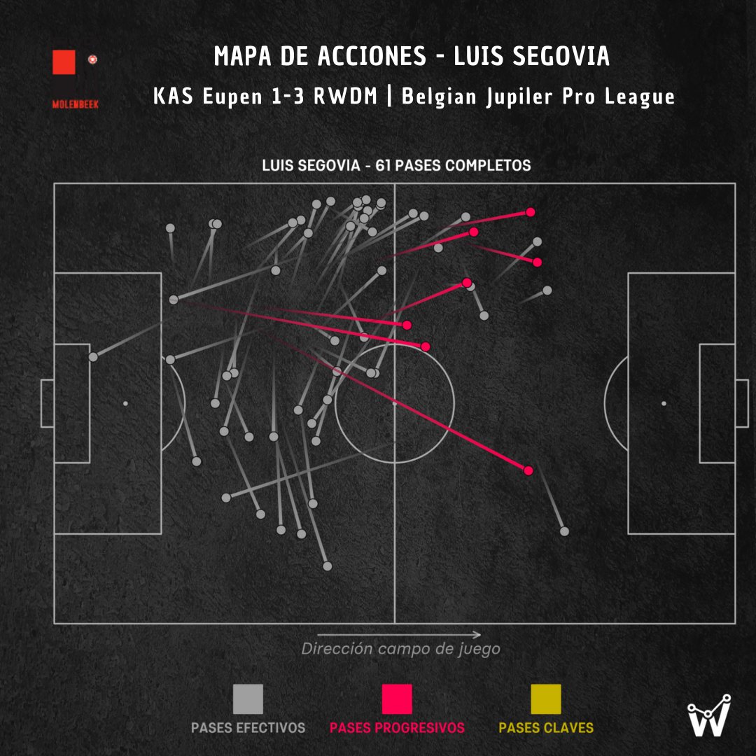 WinStatsEc's tweet image. 📊⚽️🔥#DatoWinstats | El partido de Luis Segovia🇪🇨 en el triunfo de @RWDMolenbeek ante el #KASEupen en #Bélgica:

🔸1°en acciones (80)
🔸1°en pases completos (61)
🔸3/4 duelos ganados
🔸90% efectividad de pases
🔸1⃣Remate
🔸4⃣Recuperaciones