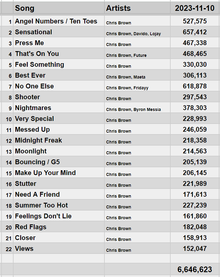 .@chrisbrown's '11:11' received a total of 6,646,623 streams on the Spotify Counter in its first full day.