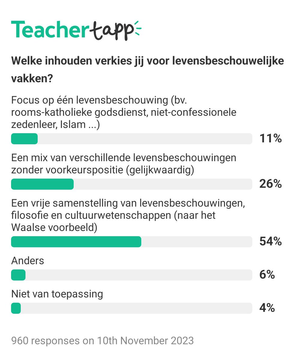 TeacherTappVL's tweet image. Meer dan de helft van onze respondenten verkiest een vrije samenstelling.

#levensbeschouwing #religie #filosofie #cultuur