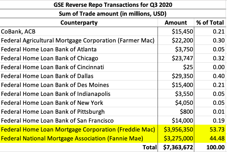McSqueezyTheCow's tweet photo. GSE's reported reverse repo (RRP) trade amounts of $7.36 trillion in Q3 of 2021, or $7,363,672,000,000, to be more precise.

Now that I have your attention again, let's go through some housekeeping, then make this all make sense.

-----

I. Reverse Repurchase Agreements: Also known as reverse repos, or "RRP", reverse repurchase agreements are operated by the New York Fed's Open Market Trading Desk (a/k/a "The Desk") and authorized by the Federal Open Market Committee (FOMC) in efforts to facilitate the Fed's mandate of maintaining financial stability and liquidity.  

In a reverse repo, the desk sells a [treasury] security to a party--banks, government-sponsored enterprises (GSE's), and money market funds--under an agreement to repurchase at a later date and/or time, with interest.  Each party utilizing the Fed's reverse repo facility has a $160 billion per day limit.

(Reuters) --

[Reverse repo] "allows eligible banks and investment firms to park cash at the Fed and earn interest - is the largest source of easily extinguished liquidity".

Eligible parties--or 'counterparties when entered into a contract with another party--that participate in the Fed's RRP facility are banks, investment manager/money market funds (MMF), and GSE's.

-----

II. Government-Sponsored Enterprise (GSE):

According to Investopedia, GSE's are privately held "quasi-governmental entity established to enhance the flow of credit to specific sectors of the U.S. economy", and were created by Congress to "help to facilitate borrowing for a variety of individuals, including students, farmers, and homeowners."

• "GSE's do not lend money to the public directly; instead, they guarantee third-party loans and purchase loans in the secondary market, ensuring liquidity"

• "GSE's also issue short and long-term bonds (agency bonds) that carry the implicit backing of the U.S. government"

-----

Some quick interpretation...

During and leading up to the third quarter of 2021, GSE's like Fannie Mae and Freddie Mac, needed more liquidity to issue mortgages and keep their own doors open, and turned to the reverse repo facility.

-----

So, what was going on in 2021?? A recap, courtesy of Financial Times.

• January: Stocks like #AMC and #GME shocked the financial world, as investors bought and hold, and caused gamma squeezes, which would ultimately lead to Melvin Capital's demise.  If is likely this event would set off a chain of events that are still being felt and dealt with to this day

"Brokers, hedge funds and regulators received a crash course in the power of retail investors on a mission"

-

• February: Five-, seven- and 10-year [treasury] notes all fell sharply in price within an hour. In the "flash event" that shortly followed, treasuries saw a significant sell-off

"...it also illustrates that the world’s most important market is not as structurally robust as investors might hope"

"...the blow-up happened because liquidity — the ability of sellers easily to find buyers, and vice versa — evaporated"

-

• March:  Bill Hwang’s Archegos Capital Management fails in "spectacular fashion".  Hwang amassed  a mountain of leverage on a small number of stocks.

"When one of his more recent bets, on ViacomCBS, turned sour, that set off a chain of events that left banks including Credit Suisse and Nomura with billions of dollars in losses."

-

• May: "China’s crackdown on the cryptocurrency and its production, or 'mining', sparked the first serious crash of 2021"

-

And all of this during a time where the world economy was vulnerable and at the mercy of a pandemic, which crippled economies and would lead to a recessionary environment.

-----

So, let's put it all together, now.

GSE's, these semi-government entities who increase stability and liquidity in areas of the U.S. economy--particularly real estate--guaranteeing  loan products and making financing more widely available, where in high demand in 2021.

Events that transpired would have caused significant stress on the economy, banks, and liquidity.

In response, these GSE's turned to the Fed's reverse repo facility to access desperately needed funds.

$7.3 trillion worth of funds... in one quarter!

-----

Okay....that's all well and good, Squeezy.  But why you bringing up old news?

Despite this reverse repo information being two years old, since the Fed only publishes reverse repo transaction data retroactively at the end of each quarter for 2 years prior, it gives us some context and perspective to understand GSE's role in markets, especially during times of market stress.

Looking back at the data, however, we see that Federal Home Loan Mortgage Corporation (Freddie Mac) and Federal National Mortgage Association (Fannie Mae) were responsible for over 98% of the $7.3 trillion GSE's parked at the Fed in Q3 of 2021; 54.73% and 44.48&, respectively.

-----

So, Freedie Mac and Fannie Mae are pretty important than??

Yes.  but don't just take my word for it.

(Investopedia) --

"Together, these agencies make the mortgage market more liquid, stable, and affordable by providing liquidity and guarantees to thousands of banks, savings and loans, and mortgage companies in the U.S."

-----

In short, Fannie Mae and Freddie Mac are crucial to the mortgage and loan market, and in times of stress--like 2008 where they nearly collapsed--are prone to liquidity shortages and uncertainty, and turn to the Fed to help keep the [proverbial] lights on.

To put this into perspective, 2023 has been a tumultuous year, as well.  5 banks have failed, banks acquired other banks' failed assets, banks were issued [not] bailouts, lending facilities were all going brrrr, and much more.

It would be safe to hypothesize that GSE's, in particular Fannie and Freddie, are feeling the pressure again.  Unfortunately, we wont know how bad things are--in terms of repo borrowing--until Q3 2025 when the Fed releases transaction data for right now.

-----

According to Fannie Mae's 10-Q,

Fannie Mae provided "$288 billion in liquidity to the mortgage market in the first nine months of 2023", through their "single-family and multifamily business segments"

According to Freddie Mac's 10-Q,

Freddie Mac provided "$98 billion in liquidity to the mortgage market in 3Q 2023".

Together, the efforts of Fannie and Freddie in Q3 alone, enabled 1,543,000 home purchases and refinances.

-----

So, now what?

With no reverse repo data available, we look to other factors to determine if we think Fannie and Freddie are a good position strong financial condition.  Are they in a similar position now as they were in 2008?  2021?  Etc.

• High inflationary environment.... ✓
• High interest rates.... ✓

• Reduced discretionary spending.... ✓
• Increased delinquencies on credit cards and consumer loans.... ✓

• Stressed treasury market.... ✓
• Student debt moratorium lifted.... ✓
• Failing banks.... ✓✓

-----

My two cents....

In my opinion, when the Fed releases transaction data for Q3 2023, I believe we will see GSE's parking even more at the Fed's reverse repo facility than they did in 2021.

When we consider the laundry list of economic, political, and social factors at play across markets, it is fair to assume that things are at a pivotal moment.

Headlines and statistics for mortgages of late have actually showed strength, and mortgage delinquencies are relatively non-existent.  However, we know that nothing last forever.

-----

Signs of the Times

HT to @JG_Nuke and @m3_melody for having a conversation which highlighted a recent article that lets us know that change is already coming.

Commercial Observer lets us know that,

• Fannie Mae "alerted lenders on Tuesday that all agency-backed loans involving brokers are now subject to pre-review."

"'The action by Fannie Mae could have major repercussions for mortgage brokers involved with agency lending', according to Ira Zlotowitz, CEO of Gparency"

• And don't worry, Freddie is getting in on the action, too.

"Freddie Mac (FMCC) has put Meridian Capital Group under the microscope after a loan brokered on behalf of the government-sponsored entity was called into question", leading Meridian to be barred "from placing deals through lenders that are Freddie Mac seller-servicers while the investigation is underway".

-----

What's more??

• A recent Fannie Mae survey shows that,

"85% of consumers indicated that it’s a 'bad time' to buy a home, with most respondents citing high home prices and high mortgage rates as the primary reason", as consumers are expressing "greater pessimism toward the larger economy this month, in addition to their ongoing frustration with the housing market," said Fannie Mae Senior Vice President and Chief Economist Doug Duncan.

• Fannie Mae's September monthly summary let us know that delinquencies are on the rise: 

1. The Conventional Single-Family Serious Delinquency Rate increased 1 basis point to 0.54% in September. 

2. The Multifamily Serious Delinquency Rate increased 7 basis points to 0.54% in September.

-----

According to Fannie Mae's 10-Q,

• Fannie Mae has borrowed $125.7 billion in the first nine months of 2023

• Fannie Mae lost 

     ↠ $1.9 billion in receive-fixed swaps
     ↠ $64 million on foreign exchange swaps
     ↠ $6 million on receive-fixed swaptions
     ↠ $63 million in net contractual interest expense on interest-rate swaps

• And much more...

According to Freddie Mac's 10-Q,

Freddie Mac realized $118 million in losses from the sale of available-for-sale securities and report $184.9 billion in total debt on the consolidated balance sheet.

Together, the efforts of Fannie and Freddie in Q3 alone, enabled 1,543,000 home purchases and refinances.

• Freddie Mac lost

     ↠ $48 million in swaps
     ↠ $424 million in written options
     ↠ $10 million CRT-related derivatives
     ↠ $194 million in "other" derivatives designated as hedges

• And much more...

-----

And let's not forget recent events threatening the treasury market, which is propped up on securitized mortgages:

• Hedge funds adding to treasury market volatility by shorting it over $600 billion

We discussed this previously:

• Industrial and Commercial Bank of China's (ICBC) malware attack which disrupted the U.S Treasury market by prevented the settling treasury trades on behalf of market participants, effecting the liquidity of treasury markets

-----

Before we go, a fun fact.

Fannie Mae and Freddie Mac are regulated by the Federal Housing Finance Agency, who also regulates the Federal Home Loan Bank system.

For FHLBs,

↠ As a prerequisite to membership and borrowing activity, all FHLB members are required to purchase FHLBNY's capital stock  

↠ FHLB members are required to pledge collateral to fully secure credit products [loans], sometimes "up to the counterparty's total credit limit".  

Said another way, some members need to pledge collateral of the exact amount they want the FHLBank to loan them, in order to borrow.    

↠ Interesting forms of collateral that are eligible to secure advances from FHLBNY include:  

• one-to-four family and multi-family mortgage loans that are "delinquent for no more than 90 days".

If you missed that, let me clarify.  To secure or renew advances (loans) from FHLBNY, members--institutions, insurance companies, etc--can pledge delinquent mortgages as collateral, as long as they are not more than 90 days delinquent.

↠ Residential mortgage loans are the principal form of collateral for advances

-----

My interpretation...

FHFA regulates GSE's like FHLBs, Fannie Mae, and Freddie Mac.  This would lead me to believe that on some level, GSE's are sharing a pool of resources, liquidity, and/or mortgages, such that, GSE's are [essentially] counterparties to one another.

Fannie and Freddie's 'bread and butter' is the single and multi-family mortgage.  Single and multi-family mortgages are also the life blood of FHLB's, as they serve as the principal form of advances--to banks like #JPMorgan, #BankofAmerica, and #WellsFargo--and are used for collateral that is pledged by FHLB member banks so they can be eligible to borrow from the FHLB system.

I can keep going, but long story short, mortgages are the backbone to GSE's, be it as an MBS swap for liquidity, or securitized as bonds in the repo market.

As the economic landscape continues to suffer stress event after stress event, the average consumer suffers; with less to spend, paying more to borrow, and the cost of living--both figuratively and literally--going up with each passing day.

What do you think happens when mortgages start defaulting in large numbers akin to and greater than 2008?!!? And how do you think that will affect the treasury markets??!?!

(death spiral loading...)

....but I will digress.

-----

TLDR:

For GSE's, who we know to be heavy users of lending facilities like the Fed's reverse repo and FHLB system, it is likely that these quasi-governmental entities are feeling the pressure, which recent news and survey's confirm.

With regulatory and central bank tightening policies, increased financial responsibilities and obligations, all in the face of declining treasury liquidity, high inflation, and ever-increasing rates, it may only be a matter of time before the house [of cards] falls.

If Fannie Mae and Freddie Mac are unable to maintain their level of providing liquidity--which in turn means less mortgages being written--many markets and lending facilities' ability to function may be significantly reduced, as securitized mortgages are a lifeblood of Wall Street, its customers, and those who aid and abet corporate greed.

-----

"Just don't f*cking dance!"

-----

"Each time history repeats itself, the price goes up."

- Ronald Wright

-----

#SystemicRisk #HousingCrisis #StockMarket #MortgageBackedSecurities #Swaps #Derivatives #Mortgage #Delinquency #MemeBanks 

November 7, 2023 Commercial Observer article I:
https://t.co/d5pigV2F6B

November 7, 2023 Commercial Observer article II:
https://t.co/r5cxeMaP9E

November 7, 2023 National Housing Survey:
https://t.co/3X6E51xIcn

October 31, 2023 Reuters article:
https://t.co/2bzoECdtqy

Fannie Mae Form 10-Q  for the Quarterly Period Ended September 30, 2023:
https://t.co/xNe4ktxXFG

Freddie Mac Form 10-Q  for the Quarterly Period Ended September 30, 2023:
https://t.co/PVjZkq0N5G

Fannie Mae September 2023 Monthly Summary:
https://t.co/jqxp2Be2n8

NY Fed Repurchase & Reverse Repurchase Transactions for the Third Quarter of 2021:
https://t.co/LhikDcqoZD

December 17, 2021 Financial Times article:
https://t.co/nGorLmToqq

NY Fed Reverse Repo Counterparties:
https://t.co/f2iVvKBliL

St. Louis Fed [FRED] - Delinquency Rate on Single-Family Residential Mortgages, Booked in Domestic Offices, All Commercial Banks:
https://t.co/jYLlvRG7Ku

Investopedia - Government-Sponsored Enterprise:
https://t.co/ULQx7P6yma