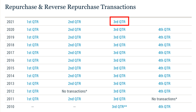 McSqueezyTheCow's tweet photo. GSE's reported reverse repo (RRP) trade amounts of $7.36 trillion in Q3 of 2021, or $7,363,672,000,000, to be more precise.

Now that I have your attention again, let's go through some housekeeping, then make this all make sense.

-----

I. Reverse Repurchase Agreements: Also known as reverse repos, or "RRP", reverse repurchase agreements are operated by the New York Fed's Open Market Trading Desk (a/k/a "The Desk") and authorized by the Federal Open Market Committee (FOMC) in efforts to facilitate the Fed's mandate of maintaining financial stability and liquidity.  

In a reverse repo, the desk sells a [treasury] security to a party--banks, government-sponsored enterprises (GSE's), and money market funds--under an agreement to repurchase at a later date and/or time, with interest.  Each party utilizing the Fed's reverse repo facility has a $160 billion per day limit.

(Reuters) --

[Reverse repo] "allows eligible banks and investment firms to park cash at the Fed and earn interest - is the largest source of easily extinguished liquidity".

Eligible parties--or 'counterparties when entered into a contract with another party--that participate in the Fed's RRP facility are banks, investment manager/money market funds (MMF), and GSE's.

-----

II. Government-Sponsored Enterprise (GSE):

According to Investopedia, GSE's are privately held "quasi-governmental entity established to enhance the flow of credit to specific sectors of the U.S. economy", and were created by Congress to "help to facilitate borrowing for a variety of individuals, including students, farmers, and homeowners."

• "GSE's do not lend money to the public directly; instead, they guarantee third-party loans and purchase loans in the secondary market, ensuring liquidity"

• "GSE's also issue short and long-term bonds (agency bonds) that carry the implicit backing of the U.S. government"

-----

Some quick interpretation...

During and leading up to the third quarter of 2021, GSE's like Fannie Mae and Freddie Mac, needed more liquidity to issue mortgages and keep their own doors open, and turned to the reverse repo facility.

-----

So, what was going on in 2021?? A recap, courtesy of Financial Times.

• January: Stocks like #AMC and #GME shocked the financial world, as investors bought and hold, and caused gamma squeezes, which would ultimately lead to Melvin Capital's demise.  If is likely this event would set off a chain of events that are still being felt and dealt with to this day

"Brokers, hedge funds and regulators received a crash course in the power of retail investors on a mission"

-

• February: Five-, seven- and 10-year [treasury] notes all fell sharply in price within an hour. In the "flash event" that shortly followed, treasuries saw a significant sell-off

"...it also illustrates that the world’s most important market is not as structurally robust as investors might hope"

"...the blow-up happened because liquidity — the ability of sellers easily to find buyers, and vice versa — evaporated"

-

• March:  Bill Hwang’s Archegos Capital Management fails in "spectacular fashion".  Hwang amassed  a mountain of leverage on a small number of stocks.

"When one of his more recent bets, on ViacomCBS, turned sour, that set off a chain of events that left banks including Credit Suisse and Nomura with billions of dollars in losses."

-

• May: "China’s crackdown on the cryptocurrency and its production, or 'mining', sparked the first serious crash of 2021"

-

And all of this during a time where the world economy was vulnerable and at the mercy of a pandemic, which crippled economies and would lead to a recessionary environment.

-----

So, let's put it all together, now.

GSE's, these semi-government entities who increase stability and liquidity in areas of the U.S. economy--particularly real estate--guaranteeing  loan products and making financing more widely available, where in high demand in 2021.

Events that transpired would have caused significant stress on the economy, banks, and liquidity.

In response, these GSE's turned to the Fed's reverse repo facility to access desperately needed funds.

$7.3 trillion worth of funds... in one quarter!

-----

Okay....that's all well and good, Squeezy.  But why you bringing up old news?

Despite this reverse repo information being two years old, since the Fed only publishes reverse repo transaction data retroactively at the end of each quarter for 2 years prior, it gives us some context and perspective to understand GSE's role in markets, especially during times of market stress.

Looking back at the data, however, we see that Federal Home Loan Mortgage Corporation (Freddie Mac) and Federal National Mortgage Association (Fannie Mae) were responsible for over 98% of the $7.3 trillion GSE's parked at the Fed in Q3 of 2021; 54.73% and 44.48&, respectively.

-----

So, Freedie Mac and Fannie Mae are pretty important than??

Yes.  but don't just take my word for it.

(Investopedia) --

"Together, these agencies make the mortgage market more liquid, stable, and affordable by providing liquidity and guarantees to thousands of banks, savings and loans, and mortgage companies in the U.S."

-----

In short, Fannie Mae and Freddie Mac are crucial to the mortgage and loan market, and in times of stress--like 2008 where they nearly collapsed--are prone to liquidity shortages and uncertainty, and turn to the Fed to help keep the [proverbial] lights on.

To put this into perspective, 2023 has been a tumultuous year, as well.  5 banks have failed, banks acquired other banks' failed assets, banks were issued [not] bailouts, lending facilities were all going brrrr, and much more.

It would be safe to hypothesize that GSE's, in particular Fannie and Freddie, are feeling the pressure again.  Unfortunately, we wont know how bad things are--in terms of repo borrowing--until Q3 2025 when the Fed releases transaction data for right now.

-----

According to Fannie Mae's 10-Q,

Fannie Mae provided "$288 billion in liquidity to the mortgage market in the first nine months of 2023", through their "single-family and multifamily business segments"

According to Freddie Mac's 10-Q,

Freddie Mac provided "$98 billion in liquidity to the mortgage market in 3Q 2023".

Together, the efforts of Fannie and Freddie in Q3 alone, enabled 1,543,000 home purchases and refinances.

-----

So, now what?

With no reverse repo data available, we look to other factors to determine if we think Fannie and Freddie are a good position strong financial condition.  Are they in a similar position now as they were in 2008?  2021?  Etc.

• High inflationary environment.... ✓
• High interest rates.... ✓

• Reduced discretionary spending.... ✓
• Increased delinquencies on credit cards and consumer loans.... ✓

• Stressed treasury market.... ✓
• Student debt moratorium lifted.... ✓
• Failing banks.... ✓✓

-----

My two cents....

In my opinion, when the Fed releases transaction data for Q3 2023, I believe we will see GSE's parking even more at the Fed's reverse repo facility than they did in 2021.

When we consider the laundry list of economic, political, and social factors at play across markets, it is fair to assume that things are at a pivotal moment.

Headlines and statistics for mortgages of late have actually showed strength, and mortgage delinquencies are relatively non-existent.  However, we know that nothing last forever.

-----

Signs of the Times

HT to @JG_Nuke and @m3_melody for having a conversation which highlighted a recent article that lets us know that change is already coming.

Commercial Observer lets us know that,

• Fannie Mae "alerted lenders on Tuesday that all agency-backed loans involving brokers are now subject to pre-review."

"'The action by Fannie Mae could have major repercussions for mortgage brokers involved with agency lending', according to Ira Zlotowitz, CEO of Gparency"

• And don't worry, Freddie is getting in on the action, too.

"Freddie Mac (FMCC) has put Meridian Capital Group under the microscope after a loan brokered on behalf of the government-sponsored entity was called into question", leading Meridian to be barred "from placing deals through lenders that are Freddie Mac seller-servicers while the investigation is underway".

-----

What's more??

• A recent Fannie Mae survey shows that,

"85% of consumers indicated that it’s a 'bad time' to buy a home, with most respondents citing high home prices and high mortgage rates as the primary reason", as consumers are expressing "greater pessimism toward the larger economy this month, in addition to their ongoing frustration with the housing market," said Fannie Mae Senior Vice President and Chief Economist Doug Duncan.

• Fannie Mae's September monthly summary let us know that delinquencies are on the rise: 

1. The Conventional Single-Family Serious Delinquency Rate increased 1 basis point to 0.54% in September. 

2. The Multifamily Serious Delinquency Rate increased 7 basis points to 0.54% in September.

-----

According to Fannie Mae's 10-Q,

• Fannie Mae has borrowed $125.7 billion in the first nine months of 2023

• Fannie Mae lost 

     ↠ $1.9 billion in receive-fixed swaps
     ↠ $64 million on foreign exchange swaps
     ↠ $6 million on receive-fixed swaptions
     ↠ $63 million in net contractual interest expense on interest-rate swaps

• And much more...

According to Freddie Mac's 10-Q,

Freddie Mac realized $118 million in losses from the sale of available-for-sale securities and report $184.9 billion in total debt on the consolidated balance sheet.

Together, the efforts of Fannie and Freddie in Q3 alone, enabled 1,543,000 home purchases and refinances.

• Freddie Mac lost

     ↠ $48 million in swaps
     ↠ $424 million in written options
     ↠ $10 million CRT-related derivatives
     ↠ $194 million in "other" derivatives designated as hedges

• And much more...

-----

And let's not forget recent events threatening the treasury market, which is propped up on securitized mortgages:

• Hedge funds adding to treasury market volatility by shorting it over $600 billion

We discussed this previously:

• Industrial and Commercial Bank of China's (ICBC) malware attack which disrupted the U.S Treasury market by prevented the settling treasury trades on behalf of market participants, effecting the liquidity of treasury markets

-----

Before we go, a fun fact.

Fannie Mae and Freddie Mac are regulated by the Federal Housing Finance Agency, who also regulates the Federal Home Loan Bank system.

For FHLBs,

↠ As a prerequisite to membership and borrowing activity, all FHLB members are required to purchase FHLBNY's capital stock  

↠ FHLB members are required to pledge collateral to fully secure credit products [loans], sometimes "up to the counterparty's total credit limit".  

Said another way, some members need to pledge collateral of the exact amount they want the FHLBank to loan them, in order to borrow.    

↠ Interesting forms of collateral that are eligible to secure advances from FHLBNY include:  

• one-to-four family and multi-family mortgage loans that are "delinquent for no more than 90 days".

If you missed that, let me clarify.  To secure or renew advances (loans) from FHLBNY, members--institutions, insurance companies, etc--can pledge delinquent mortgages as collateral, as long as they are not more than 90 days delinquent.

↠ Residential mortgage loans are the principal form of collateral for advances

-----

My interpretation...

FHFA regulates GSE's like FHLBs, Fannie Mae, and Freddie Mac.  This would lead me to believe that on some level, GSE's are sharing a pool of resources, liquidity, and/or mortgages, such that, GSE's are [essentially] counterparties to one another.

Fannie and Freddie's 'bread and butter' is the single and multi-family mortgage.  Single and multi-family mortgages are also the life blood of FHLB's, as they serve as the principal form of advances--to banks like #JPMorgan, #BankofAmerica, and #WellsFargo--and are used for collateral that is pledged by FHLB member banks so they can be eligible to borrow from the FHLB system.

I can keep going, but long story short, mortgages are the backbone to GSE's, be it as an MBS swap for liquidity, or securitized as bonds in the repo market.

As the economic landscape continues to suffer stress event after stress event, the average consumer suffers; with less to spend, paying more to borrow, and the cost of living--both figuratively and literally--going up with each passing day.

What do you think happens when mortgages start defaulting in large numbers akin to and greater than 2008?!!? And how do you think that will affect the treasury markets??!?!

(death spiral loading...)

....but I will digress.

-----

TLDR:

For GSE's, who we know to be heavy users of lending facilities like the Fed's reverse repo and FHLB system, it is likely that these quasi-governmental entities are feeling the pressure, which recent news and survey's confirm.

With regulatory and central bank tightening policies, increased financial responsibilities and obligations, all in the face of declining treasury liquidity, high inflation, and ever-increasing rates, it may only be a matter of time before the house [of cards] falls.

If Fannie Mae and Freddie Mac are unable to maintain their level of providing liquidity--which in turn means less mortgages being written--many markets and lending facilities' ability to function may be significantly reduced, as securitized mortgages are a lifeblood of Wall Street, its customers, and those who aid and abet corporate greed.

-----

"Just don't f*cking dance!"

-----

"Each time history repeats itself, the price goes up."

- Ronald Wright

-----

#SystemicRisk #HousingCrisis #StockMarket #MortgageBackedSecurities #Swaps #Derivatives #Mortgage #Delinquency #MemeBanks 

November 7, 2023 Commercial Observer article I:
https://t.co/d5pigV2F6B

November 7, 2023 Commercial Observer article II:
https://t.co/r5cxeMaP9E

November 7, 2023 National Housing Survey:
https://t.co/3X6E51xIcn

October 31, 2023 Reuters article:
https://t.co/2bzoECdtqy

Fannie Mae Form 10-Q  for the Quarterly Period Ended September 30, 2023:
https://t.co/xNe4ktxXFG

Freddie Mac Form 10-Q  for the Quarterly Period Ended September 30, 2023:
https://t.co/PVjZkq0N5G

Fannie Mae September 2023 Monthly Summary:
https://t.co/jqxp2Be2n8

NY Fed Repurchase & Reverse Repurchase Transactions for the Third Quarter of 2021:
https://t.co/LhikDcqoZD

December 17, 2021 Financial Times article:
https://t.co/nGorLmToqq

NY Fed Reverse Repo Counterparties:
https://t.co/f2iVvKBliL

St. Louis Fed [FRED] - Delinquency Rate on Single-Family Residential Mortgages, Booked in Domestic Offices, All Commercial Banks:
https://t.co/jYLlvRG7Ku

Investopedia - Government-Sponsored Enterprise:
https://t.co/ULQx7P6yma