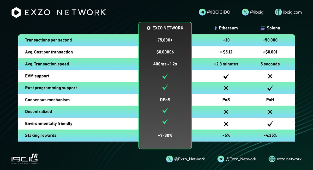 If you look deeper you will see that $XZO is setting a new standard for L1's. @Exzo_Network is seamlessly blending EVM and Rust capabilities for peak adaptability. 

- Impressive TPS rates and low transaction costs would give both $ETH and $SOL a run for their money. 

Keep an