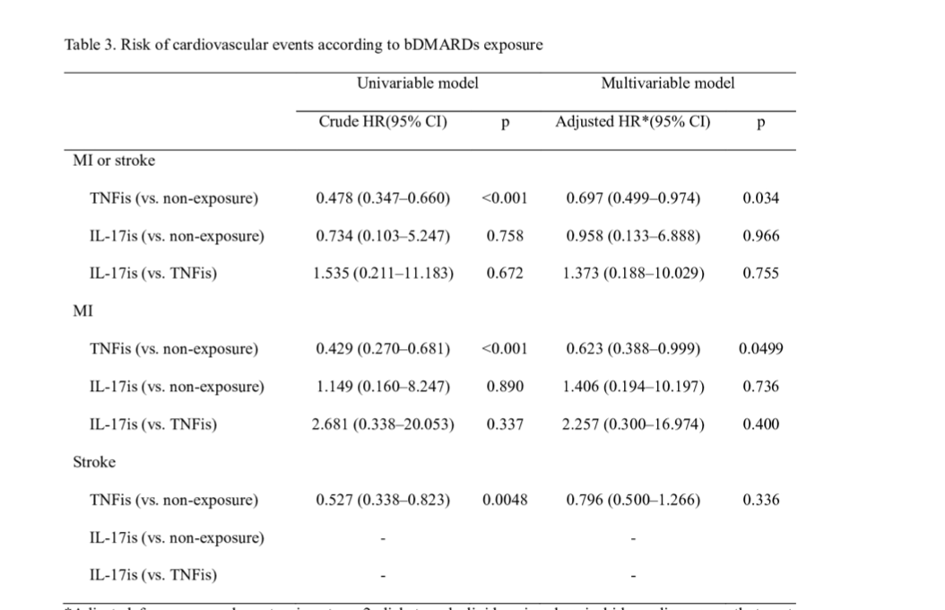LatikaGupta_'s tweet photo. #ACR23 late breaking: Korean population based study- #TNFis exposure (vs. #bDMARDs non-exposure) was associated with 30% lower risk of #cardiovascular events in patients with AS. #IL-17i exposure had no impact. https://t.co/WazUwOqdYA https://t.co/D0JSnN1W9w