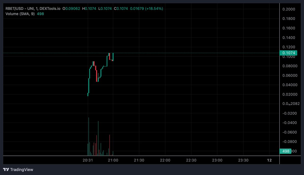 Bought a bag here on $RBET, relaunched and v1 did 1.6m.

0xbc3c0d6508d669543c339efc029cbfcc1c052750