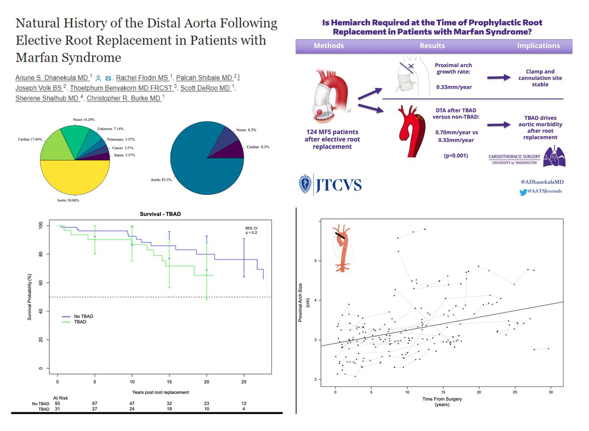 HaoYin20's tweet photo. Distal Aortic events in #MarfanSyndrome
N=124, 11 yr f/up
Type B #AorticDissection
#AorticAneurysm
Re-intervention
Mortality

"Pre-operative hypertension (OR 3.96, p=0.012) increased the risk of TBAD"

#AortaEd
@ADhanekulaMD #JTCVS 2023 @AATSJournals
https://t.co/HnnuikIBEU https://t.co/f4WKjjwjKP