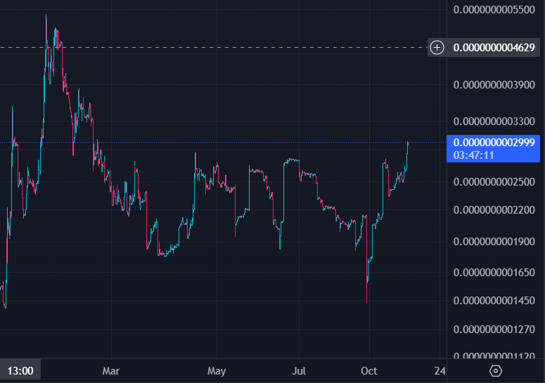 AvaxHusky's tweet photo. 🚀 Breaking News 🚀: The $HUSKY token just hit its highest price against $AVAX since February! 📈💰 Exciting times for the #HuskyAvax community! 🐾 Let's keep soaring to new heights! 🚀🌕 #Crypto #AllTimeHigh #HuskyCoin https://t.co/MVX6GHXH0j