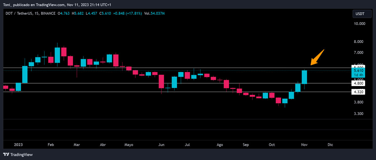 Toni_Bitcoin's tweet photo. #DOT  🎯🎯🎯 https://t.co/Q8HlzzDTxL