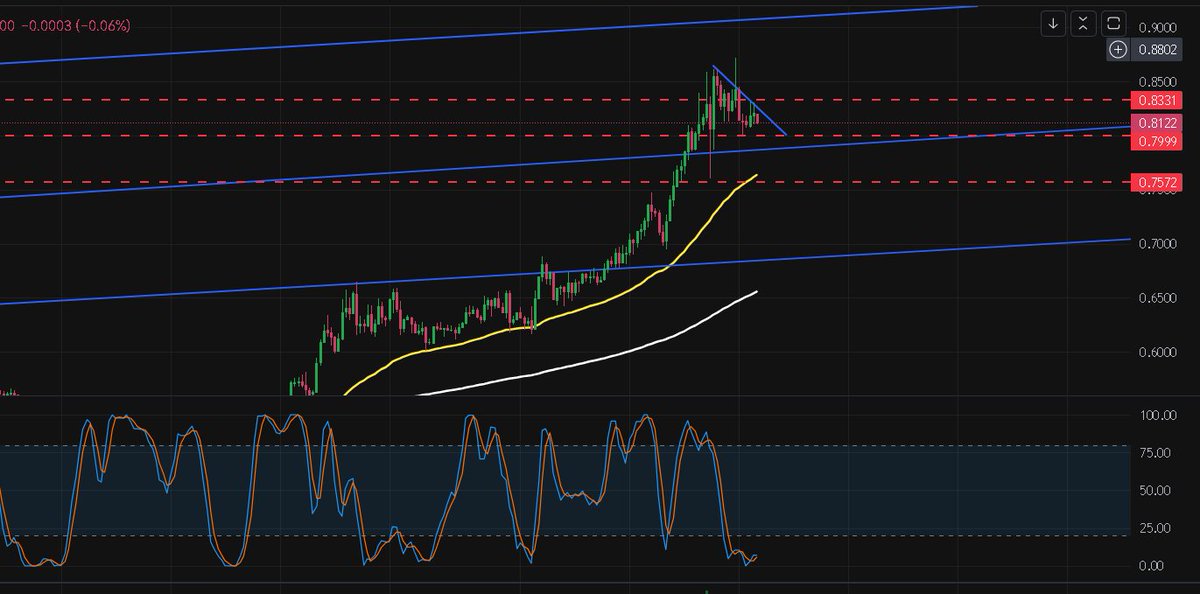 #matic #maticusdt showa hazır olun 1,50 usdt yolu açık 
#doge
#btc #binance #BTCUSD 
#AVAX