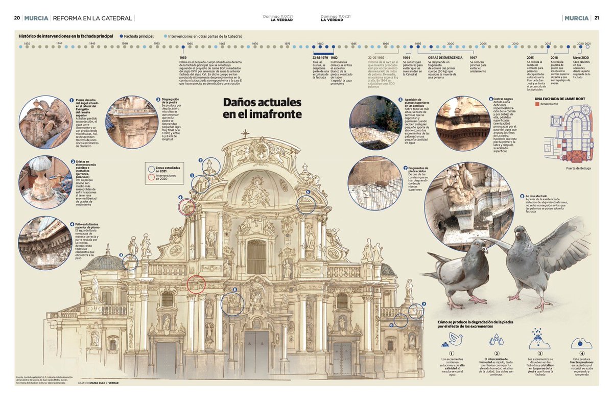 Esperamos que tras la restauración del singular imafronte de la Catedral #Murcia se instalen las medidas necesarias para evitar las palomas y sus corrosivos excrementos, y se lleven a cabo revisiones periódicas para que todo lo restaurado no se degrade de nuevo #PatrimurSOS