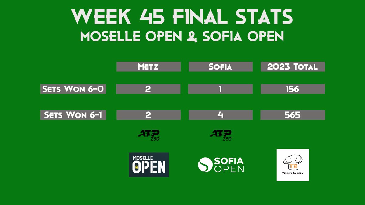 Here are the final stats from Week 45 of the 2023 ATP Season. Congratulations to Adrian and Ugo! #MoselleOpen #SofiaOpen