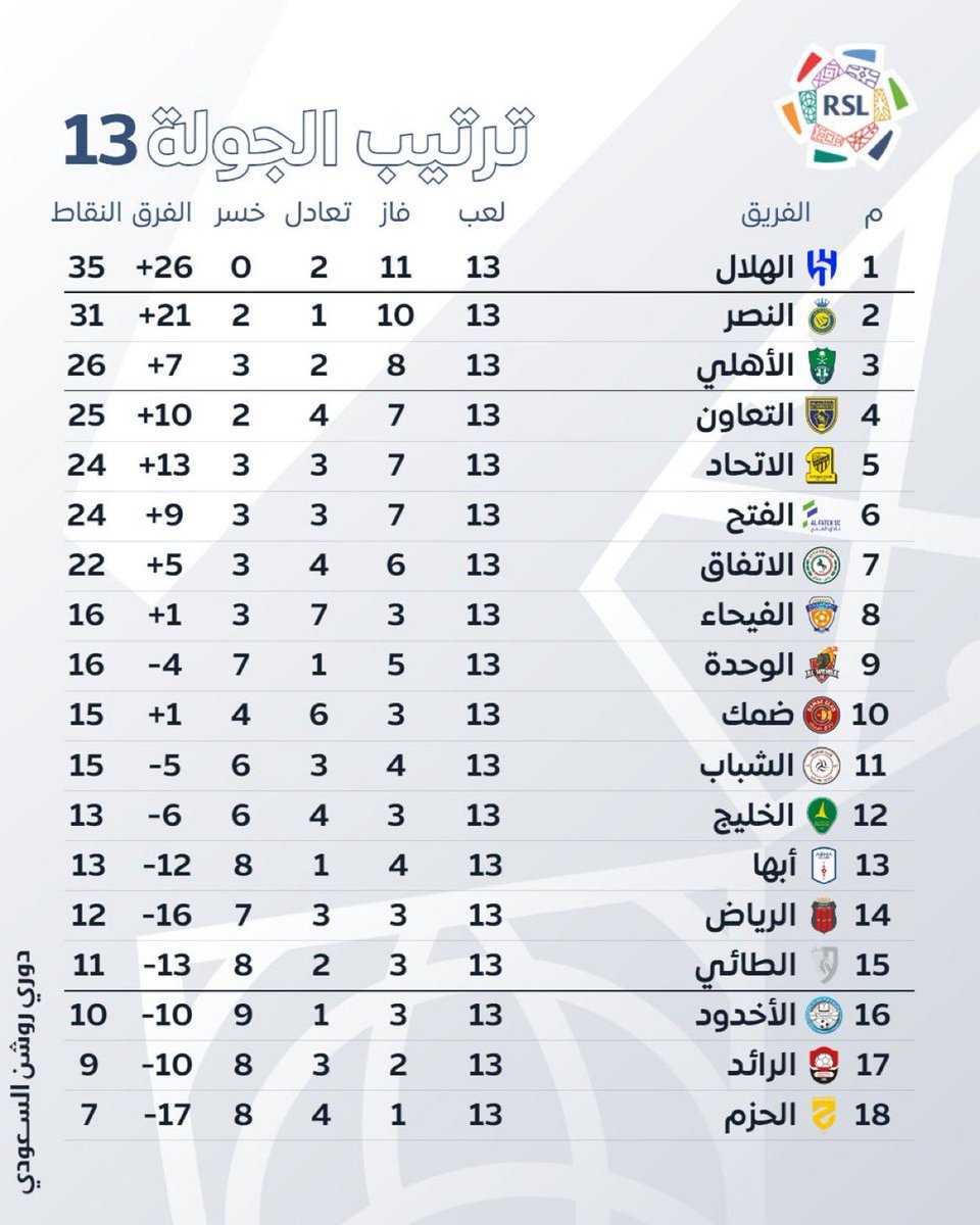 ahmad2man's tweet photo. بعد نهاية مواجهات الجولة 13 

#الهلال في صدارة #دوري_روشن_السعودي 🔝

#الحزم في المركز الأخير 🔻 https://t.co/OH1RnMcMHa