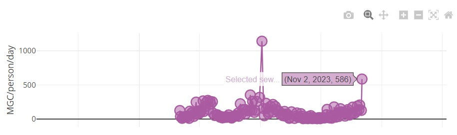 citlanx's tweet image. Nice little spike in our Heber City wastewater #SARS_CoV_2 surveillance.  

586 MCG/person/day (last reported 2 Nov 2023)
