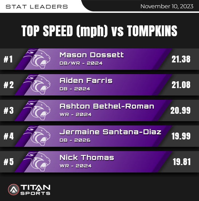 Top Speed in Round 1 of the playoffs! #PantherSpeed💨