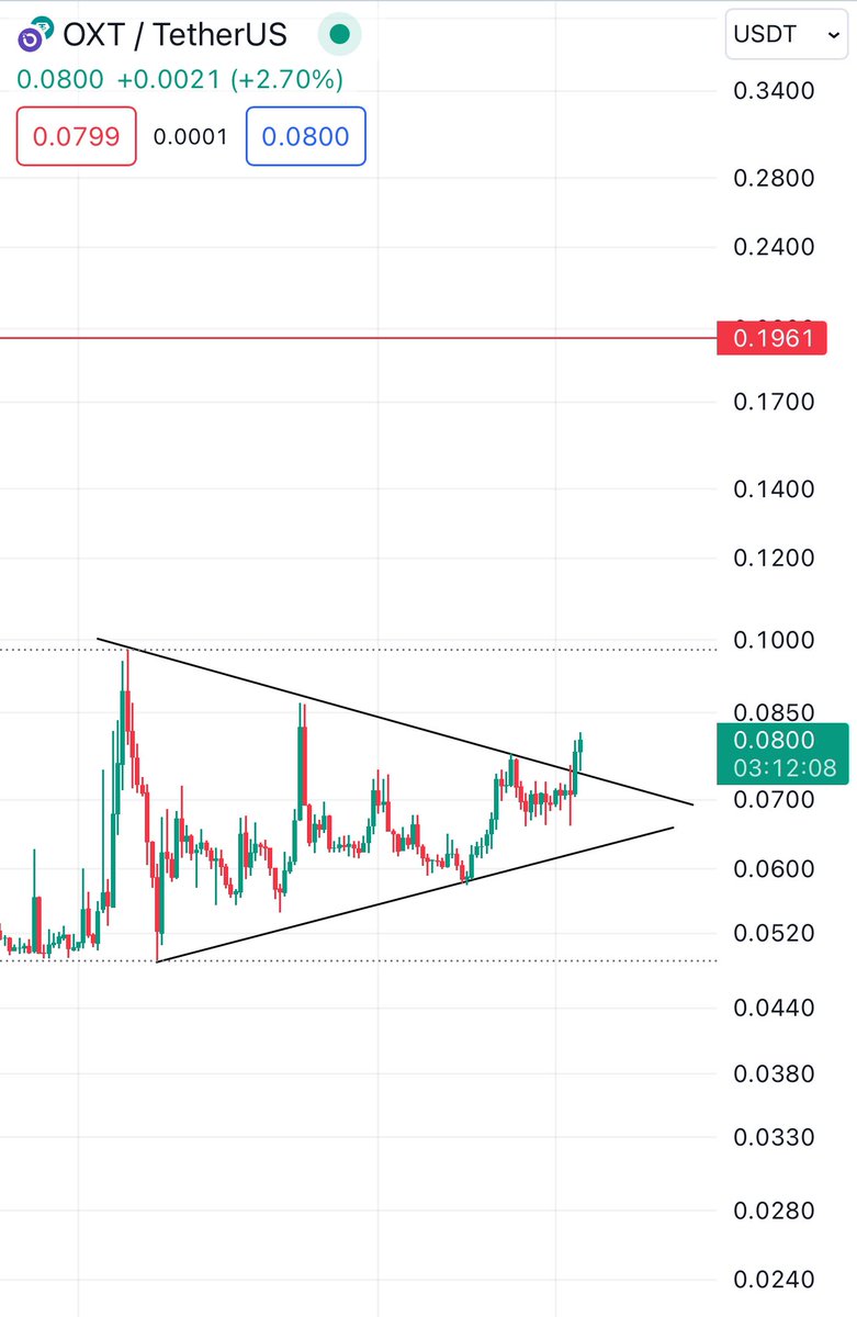CosmosAtom1's tweet photo. #btc ve #eth Nin bu şekilde devam ettiği sürece onay almış bi #oxt Nin sert hareketlerinin uzak olmadığını düşünüyorum. https://t.co/iLB4bGoFun