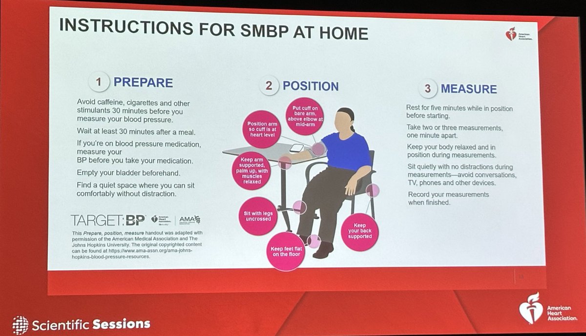 Can SMBP enhance preventive HTN care? @ycommodore at #AHA23 Yes, but we need more: 1) Education and counseling on home BP monitoring - how often were patients given instructions? According to a survey @JohnsHopkins <50% of patients report receiving instructions 😬