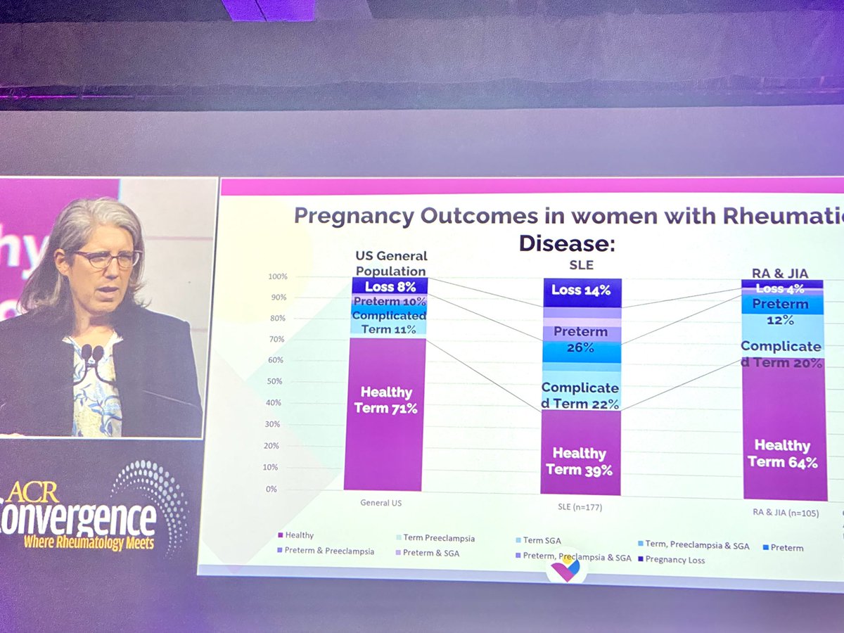 Pregnancy outcome in Rheumatic diseases with higher rate of pregnancy loss in #SLE 
A session by Dr. Megan Clowse #reviewcourse #ACR23 
@ACRheum 
👇🏼
