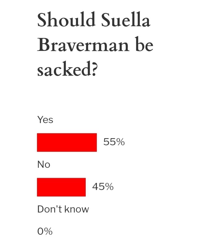 Daily Express Poll:xd.wayin.com/display/contai…

#SuellaBravermanOut #SuellaBravermanMustGo #SackSuella #SackBraverman